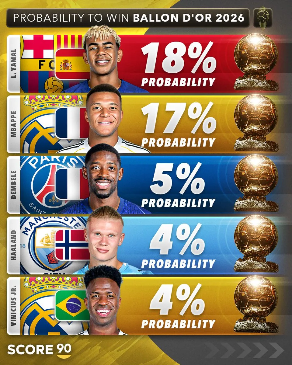 Score90预估2026金球概率：亚马尔18%、姆巴佩17%、登贝莱5%