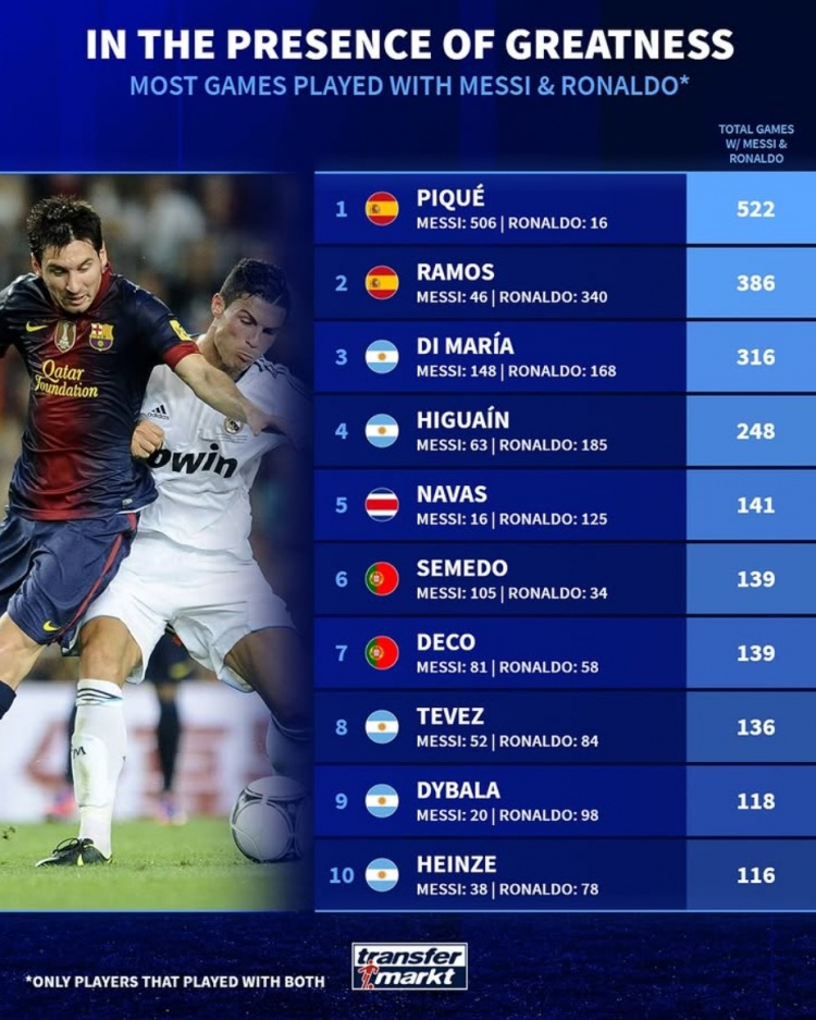 德转列同梅罗共事最多场次榜：皮克、拉莫斯、迪马利亚分列前三